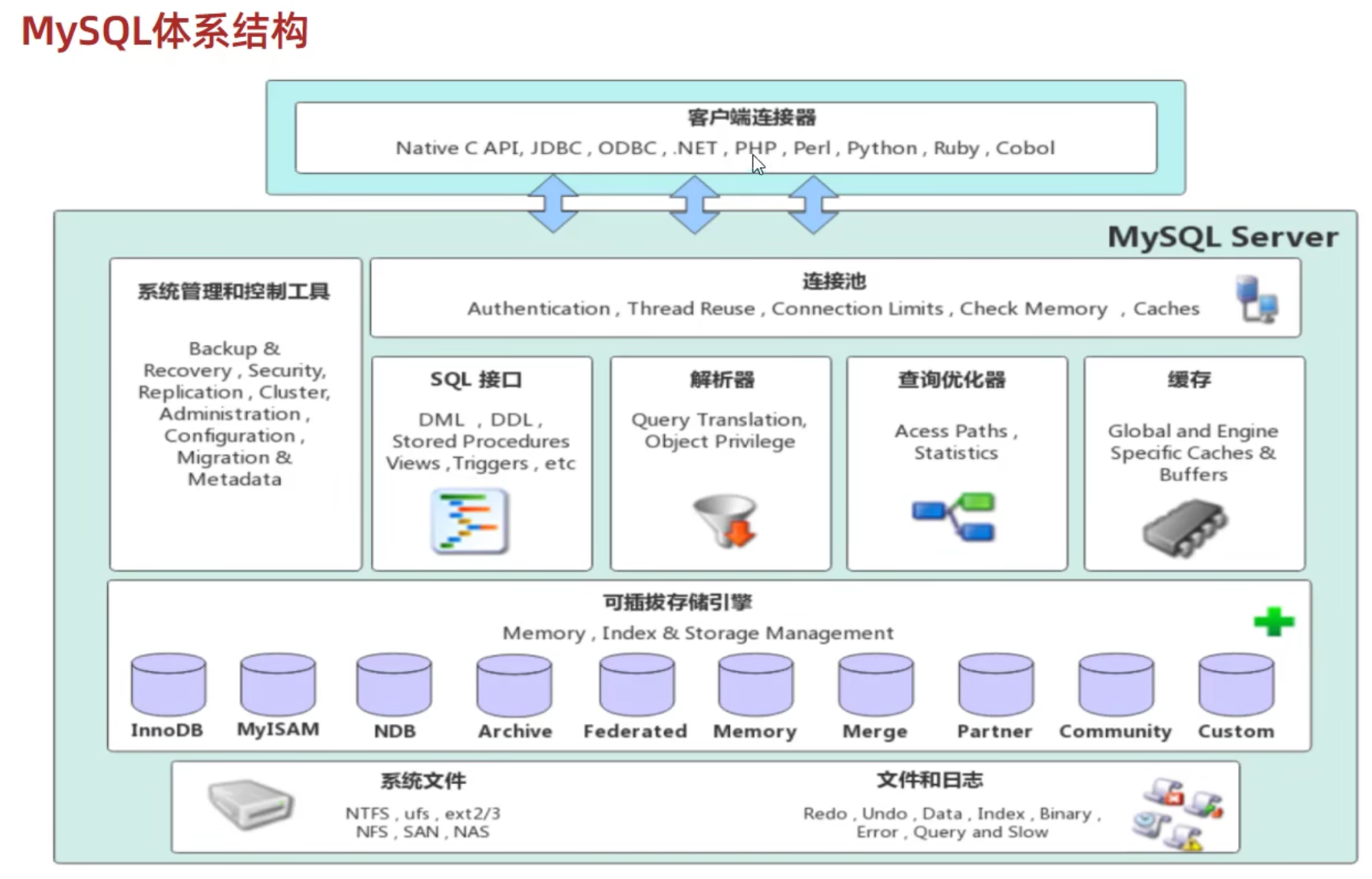 MySQL学习笔记-存储引擎